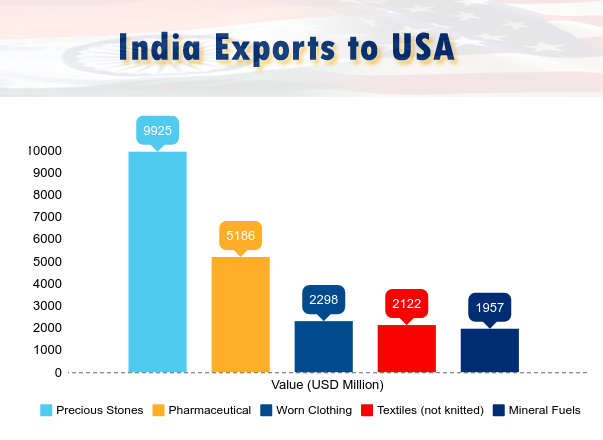 India Exports