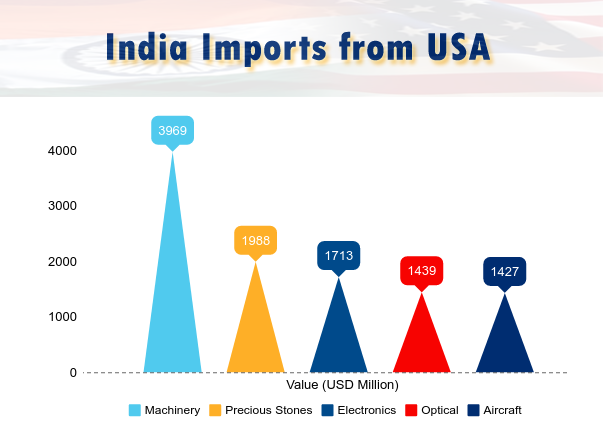 How to export from India to the USA in simple steps