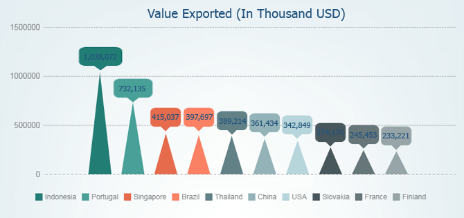 Value Exported