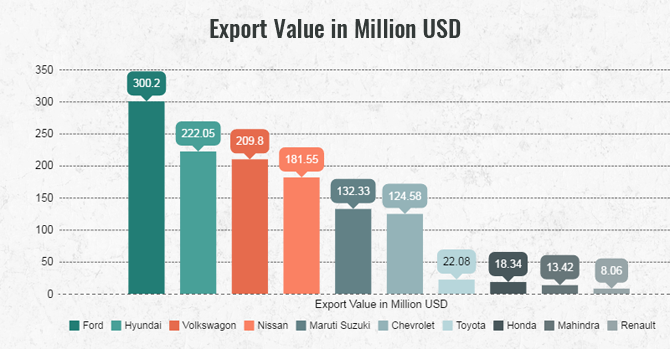 Export Value