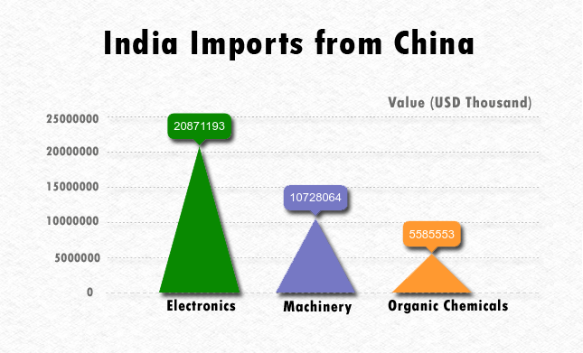 India Imports