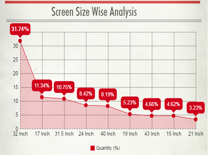 Screen Size Wise