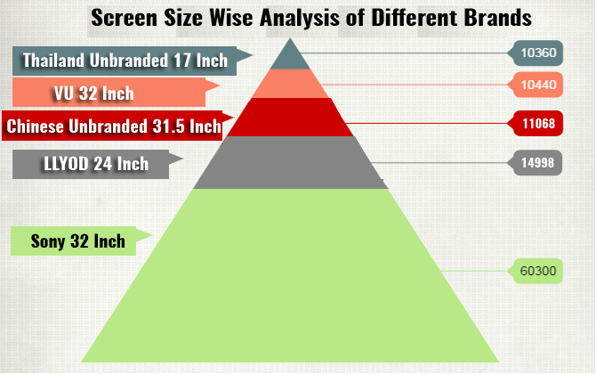 Size Wise Analysis