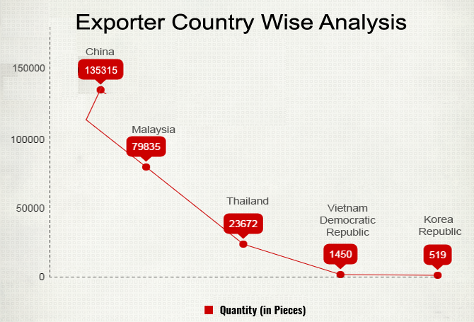 Export Country Wise