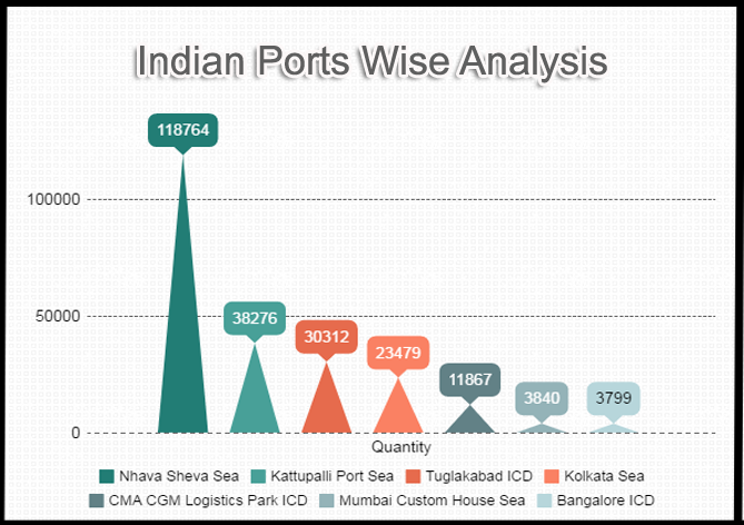 Port Wise Analysis
