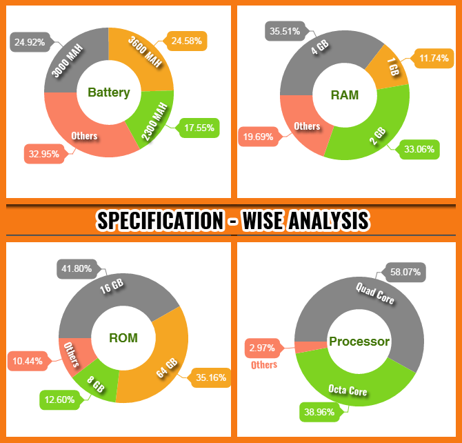 Specification wise Analysis