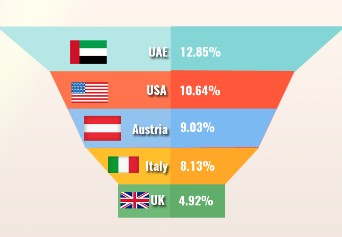 Country Wise Analysis