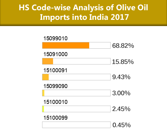 India Imports of Olive Oil 2017 Report – List of Olive Oil Importers