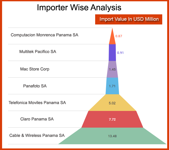 Import Wise Analysis