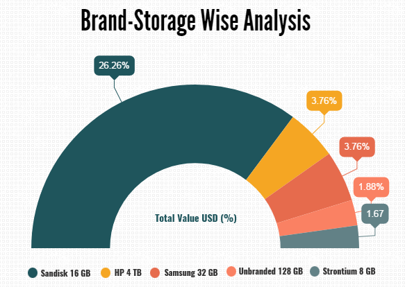 Brand Storage wise