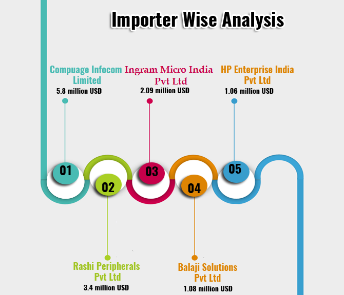 Importer Wise Analysis