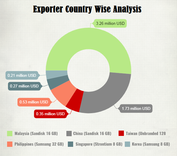 Exporter Country Wise