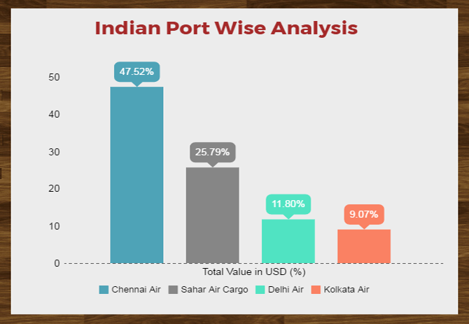 Indian Port Wise