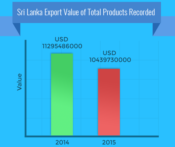 Srilanka Export Value