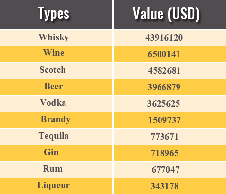 Popular Types of Alcoholic Beverages India Imported in Q2 2017