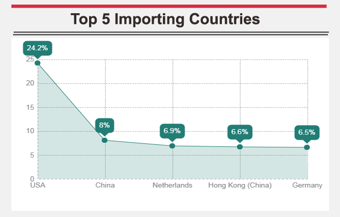 Importing Countries