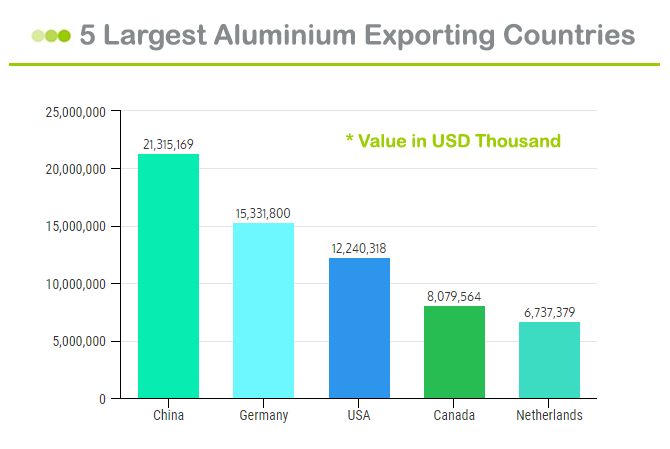 Aluminium Exporting Countries