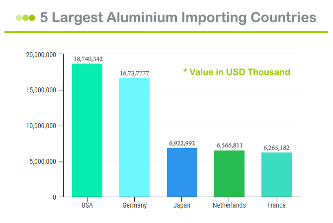 Aluminium Importing Countries
