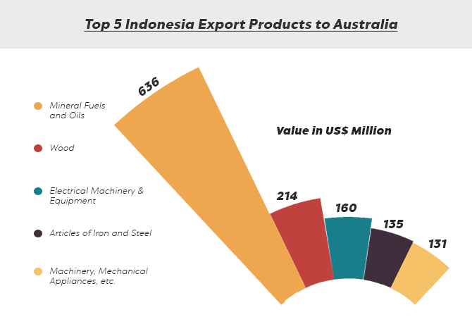 IndonesiaAustralia Bilateral Trade Countries Plan to Boost Busine