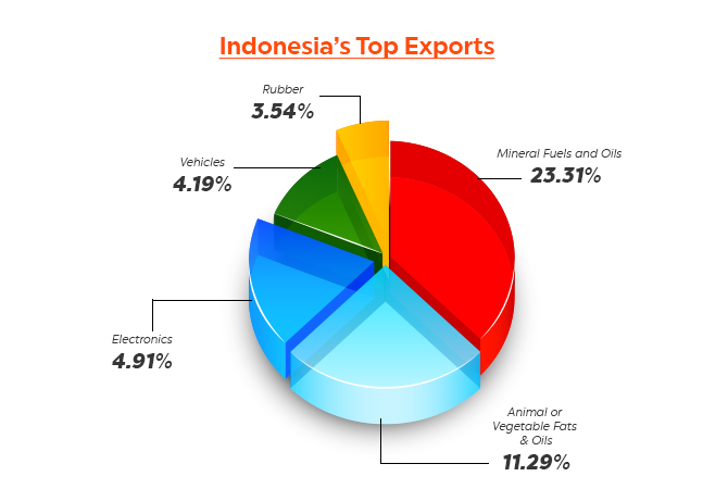 What Does Indonesia Import & Export? How to Find Importers & Exporters