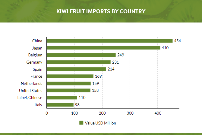 Top Kiwi-fruit Producing Countries In The World - WorldAtlas