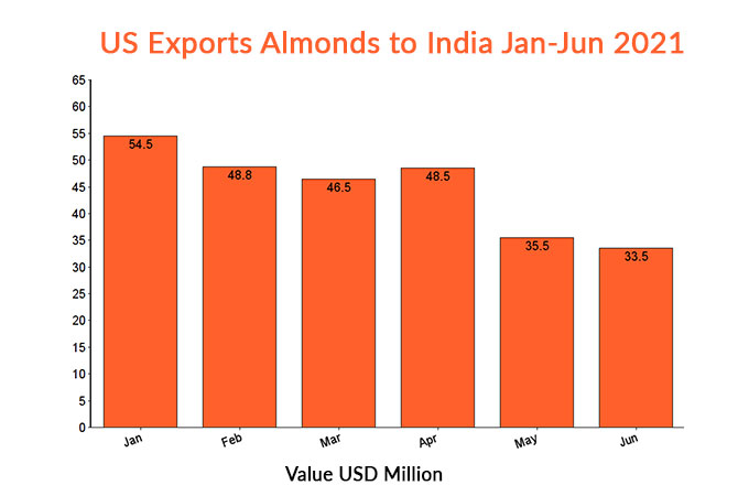 US export Almonds to India jan-jun 2021 - import export coach