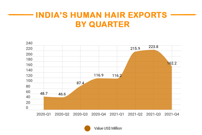 India's Human Hair Export Market 2021 – China Top Export Destinati