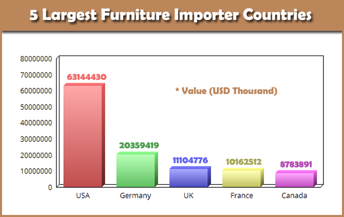 Furniture Importer Countries
