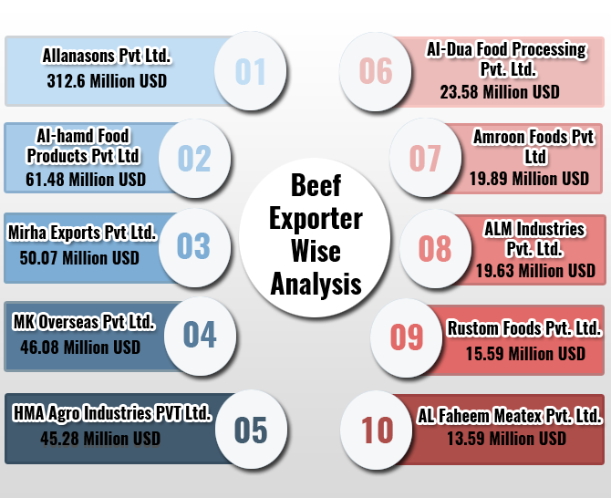 Beef Exporters