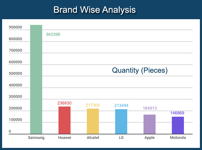Brand Wise Analysis