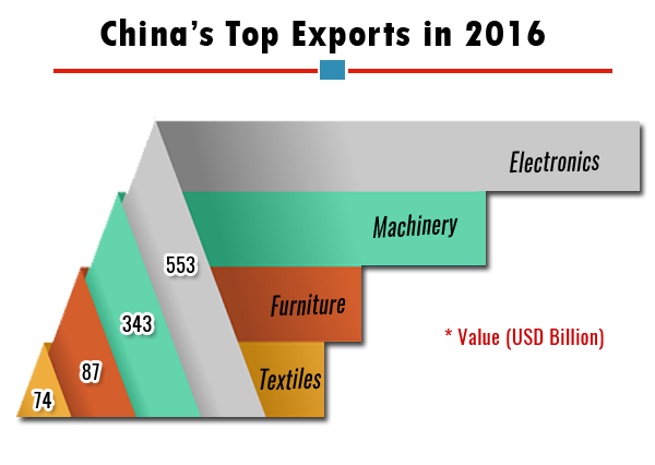 China Top Exports