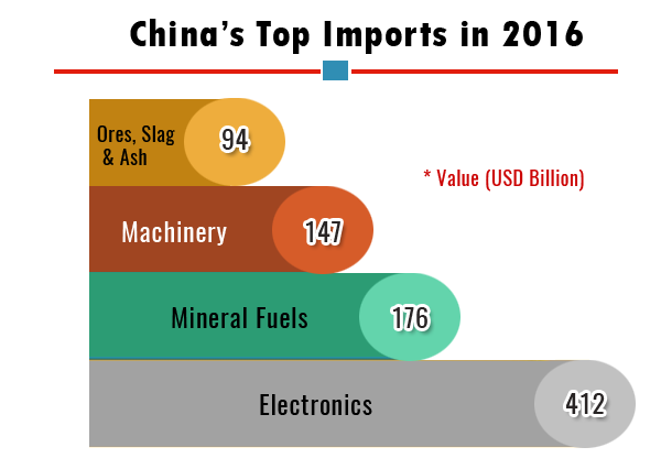 China Top Imports