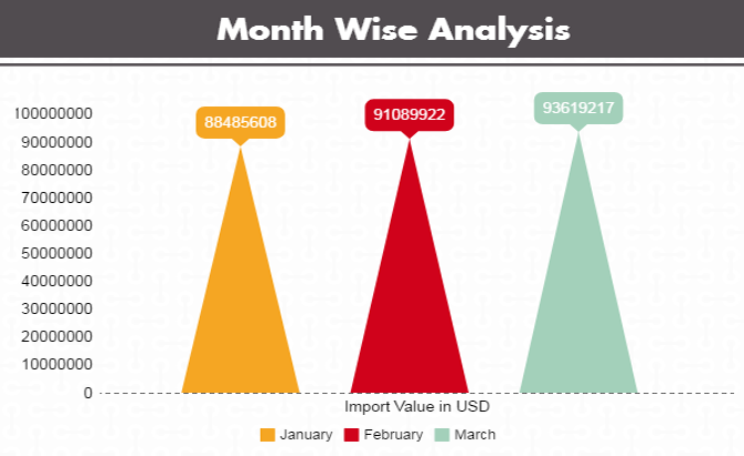 Month Wise Analysis