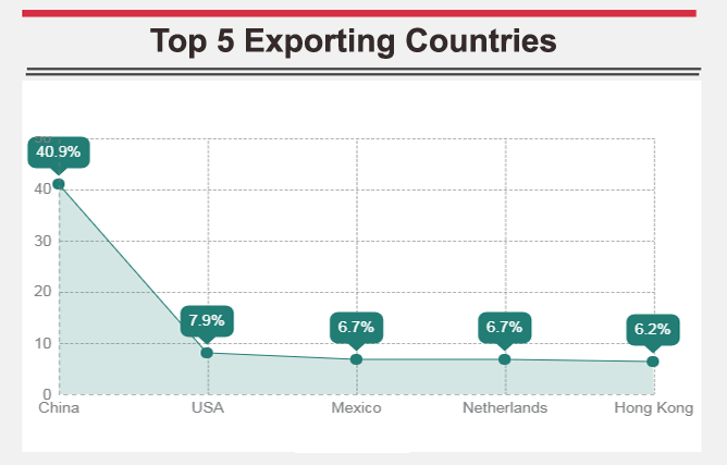 Exporting Countries