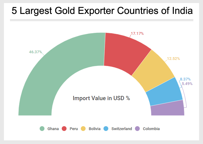 Gold Exporter Countries