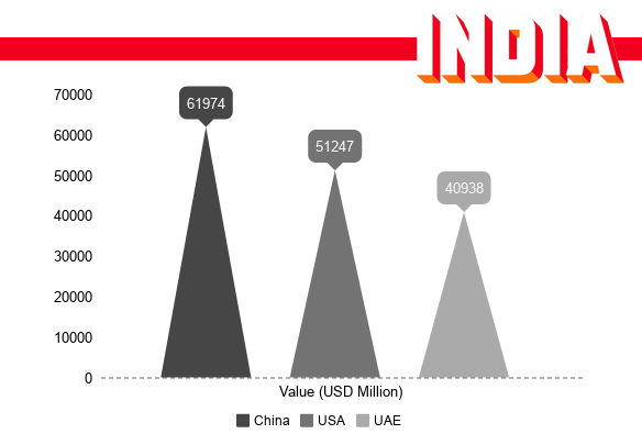 Who are the Largest Trading Partners of India?