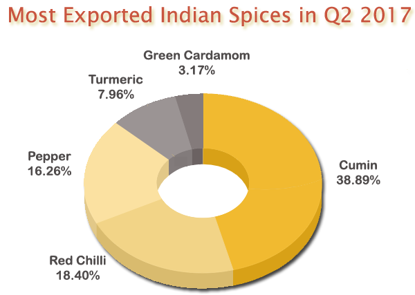 List of Spices