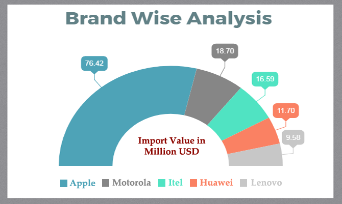 Brand Wise Analysis