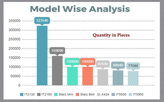 Model Wise Analysis