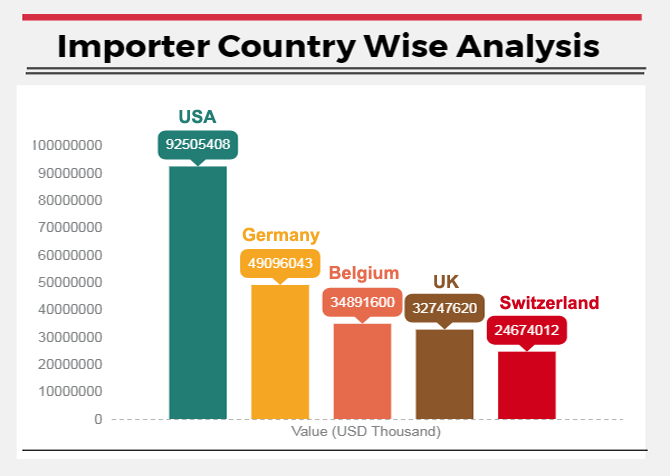 Country Wise Analysis