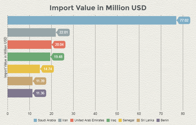 Import Value