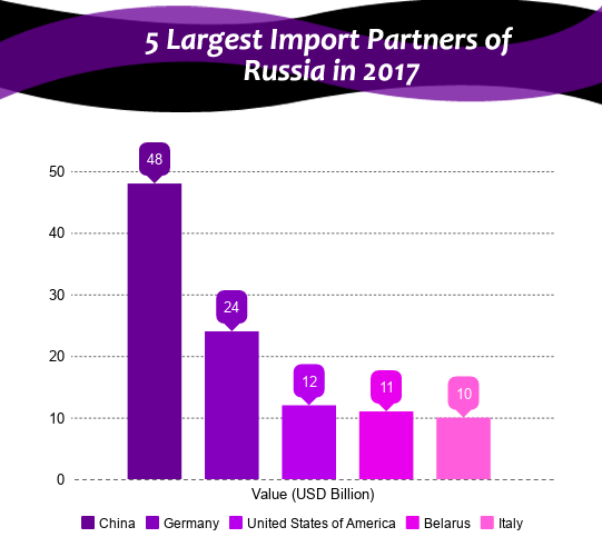 Russia partners. Import in Russia. Russia Export partners. Russian Export statistics.