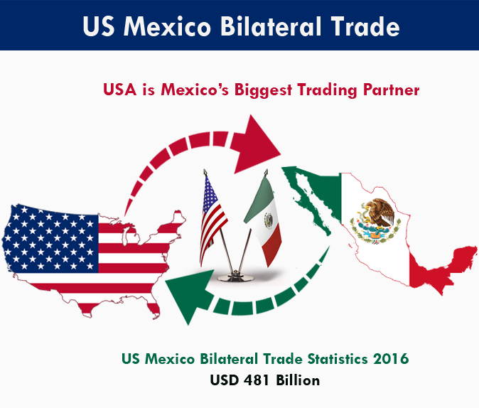 US Mexico Bilateral Trade