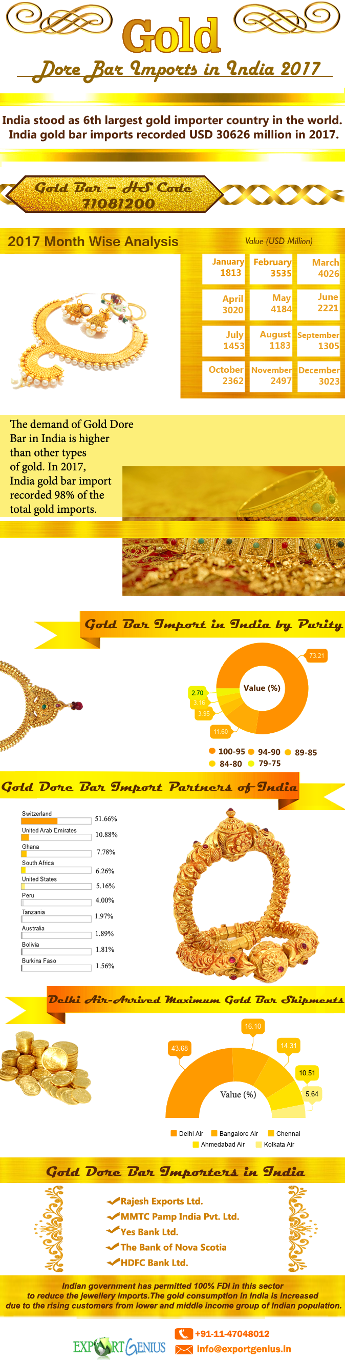 Gold Bar Imports Data