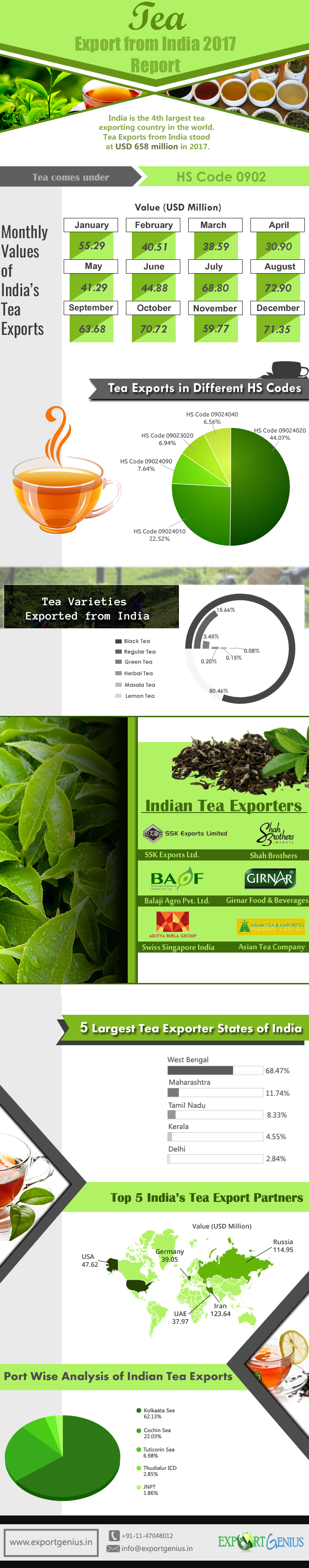 Tea Export from India