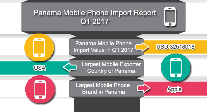 Panama Mobile Phone