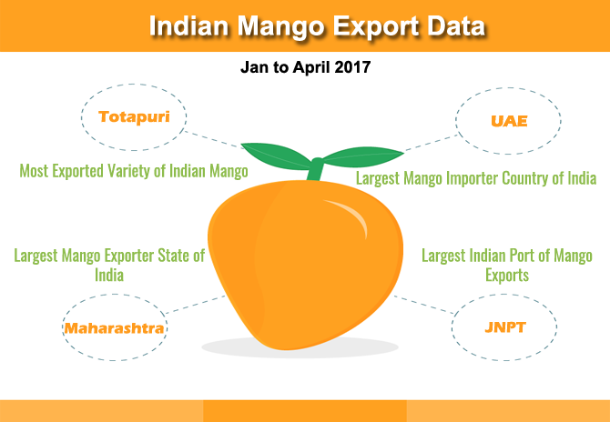 Mango Export Data